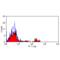 Fc Fragment Of IgG Receptor IIIb antibody, MCA617G, Bio-Rad (formerly AbD Serotec) , Flow Cytometry image 