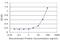 Cytochrome P450 Family 2 Subfamily D Member 6 antibody, H00001565-M07, Novus Biologicals, Enzyme Linked Immunosorbent Assay image 