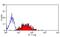 CD83 Molecule antibody, GTX43489, GeneTex, Flow Cytometry image 