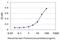 Calcyclin Binding Protein antibody, H00027101-M01, Novus Biologicals, Enzyme Linked Immunosorbent Assay image 