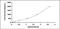 Defensin Alpha 1B antibody, MBS2023041, MyBioSource, Enzyme Linked Immunosorbent Assay image 