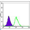 Mitogen-Activated Protein Kinase 6 antibody, LS-C812589, Lifespan Biosciences, Flow Cytometry image 