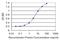 WT1 Associated Protein antibody, H00009589-M01, Novus Biologicals, Enzyme Linked Immunosorbent Assay image 