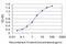 Homeobox B7 antibody, LS-B4357, Lifespan Biosciences, Enzyme Linked Immunosorbent Assay image 