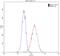 Integral Membrane Protein 2C antibody, 60095-1-Ig, Proteintech Group, Flow Cytometry image 
