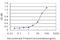 Acid Phosphatase 1 antibody, H00000052-M01, Novus Biologicals, Enzyme Linked Immunosorbent Assay image 