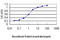 Cell Division Cycle 25A antibody, LS-C196871, Lifespan Biosciences, Enzyme Linked Immunosorbent Assay image 