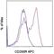 CD200 Receptor 1 antibody, 17-5201-82, Invitrogen Antibodies, Flow Cytometry image 