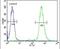 Ribosomal Protein S6 antibody, PA5-26041, Invitrogen Antibodies, Flow Cytometry image 