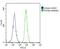 Proline Dehydrogenase 1 antibody, PA5-72540, Invitrogen Antibodies, Flow Cytometry image 