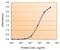 Monoamine Oxidase B antibody, GTX89368, GeneTex, Enzyme Linked Immunosorbent Assay image 