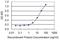 Mediator Complex Subunit 4 antibody, H00029079-M01, Novus Biologicals, Enzyme Linked Immunosorbent Assay image 