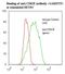 Selectin E antibody, LS-C134572, Lifespan Biosciences, Flow Cytometry image 