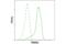 Tripartite Motif Containing 33 antibody, 90051S, Cell Signaling Technology, Flow Cytometry image 