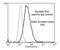 Acrolein antibody, NBP2-59358, Novus Biologicals, Flow Cytometry image 