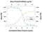 Prolactin antibody, PA5-47140, Invitrogen Antibodies, Neutralising image 