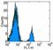 TNF Receptor Superfamily Member 13C antibody, 14-9117-80, Invitrogen Antibodies, Flow Cytometry image 