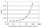 Tubulin Alpha 1b antibody, H00010376-M12, Novus Biologicals, Enzyme Linked Immunosorbent Assay image 