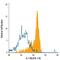 Interleukin 1 Receptor Accessory Protein antibody, FAB676P, R&D Systems, Flow Cytometry image 