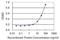 Thymidine Kinase 1 antibody, H00007083-M04, Novus Biologicals, Enzyme Linked Immunosorbent Assay image 