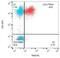 T Cell Receptor Associated Transmembrane Adaptor 1 antibody, GTX79872, GeneTex, Flow Cytometry image 