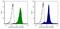 CD27 Molecule antibody, CL8963PE, Cedarlane Labs, Flow Cytometry image 