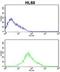 Interferon-inducible double stranded RNA-dependent protein kinase activator A antibody, abx033655, Abbexa, Flow Cytometry image 