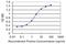 Leucine Rich Repeat Containing 4C antibody, MA5-22402, Invitrogen Antibodies, Enzyme Linked Immunosorbent Assay image 