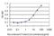 Carbonic Anhydrase 12 antibody, H00000771-M01, Novus Biologicals, Enzyme Linked Immunosorbent Assay image 