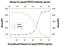 CD178 Fas-L antibody, MA5-23765, Invitrogen Antibodies, Neutralising image 