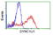 Dynein Cytoplasmic 1 Light Intermediate Chain 1 antibody, LS-C115478, Lifespan Biosciences, Flow Cytometry image 