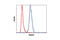 Notch Receptor 2 antibody, 5732P, Cell Signaling Technology, Flow Cytometry image 