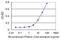 IPP isomerase 2 antibody, H00091734-M01, Novus Biologicals, Enzyme Linked Immunosorbent Assay image 