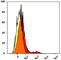 Natural Cytotoxicity Triggering Receptor 3 antibody, 325207, BioLegend, Flow Cytometry image 