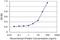 Ras Homolog Family Member A antibody, H00000387-M05, Novus Biologicals, Enzyme Linked Immunosorbent Assay image 