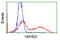 Haloacid Dehalogenase Like Hydrolase Domain Containing 2 antibody, LS-C172773, Lifespan Biosciences, Flow Cytometry image 