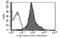 Interferon Gamma Receptor 1 antibody, GTX52418, GeneTex, Flow Cytometry image 