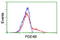 Phosphodiesterase 4B antibody, LS-C173292, Lifespan Biosciences, Flow Cytometry image 