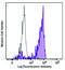 C-C Motif Chemokine Receptor 2 antibody, 357225, BioLegend, Flow Cytometry image 