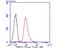 FKBP Prolyl Isomerase 5 antibody, NBP2-75490, Novus Biologicals, Flow Cytometry image 