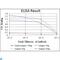 PC4 And SFRS1 Interacting Protein 1 antibody, LS-C812682, Lifespan Biosciences, Enzyme Linked Immunosorbent Assay image 