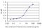 Lemur Tyrosine Kinase 2 antibody, H00022853-M02, Novus Biologicals, Enzyme Linked Immunosorbent Assay image 