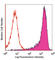 Retinoic acid early-inducible protein 1-delta antibody, 133203, BioLegend, Flow Cytometry image 