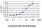 Hydroxypyruvate Isomerase (Putative) antibody, LS-B4539, Lifespan Biosciences, Enzyme Linked Immunosorbent Assay image 