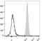 CD47 Molecule antibody, LS-C812074, Lifespan Biosciences, Flow Cytometry image 