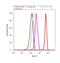 CUB Domain Containing Protein 1 antibody, 720234, Invitrogen Antibodies, Flow Cytometry image 