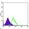 KLRD1 antibody, LS-C812539, Lifespan Biosciences, Flow Cytometry image 