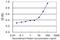 ADP-Ribosylarginine Hydrolase antibody, H00000141-M04, Novus Biologicals, Enzyme Linked Immunosorbent Assay image 
