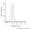 Calreticulin antibody, NBP1-47518AF488, Novus Biologicals, Flow Cytometry image 