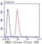 Dickkopf WNT Signaling Pathway Inhibitor 1 antibody, NBP2-67607, Novus Biologicals, Flow Cytometry image 